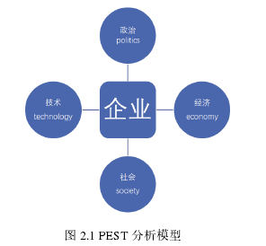 图 2.1 PEST 分析模型