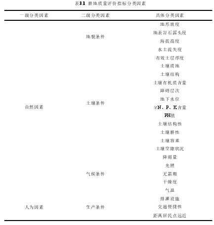 表3.1 耕地质量评价指标分类因素