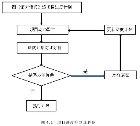 图 4.1 项目进度控制流程图