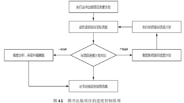 图 4.1 图书出版项目的进度控制原理