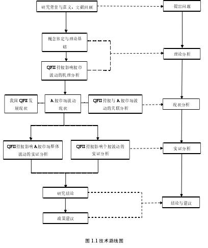 图 1.1 技术路线图