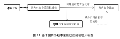 图 3.1 基于国内外股市溢出效应的机理分析图