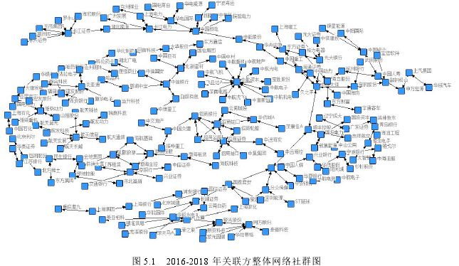 图 5.1 2016-2018 年关联方整体网络社群图