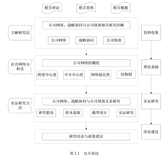 图 1.1 技术路线