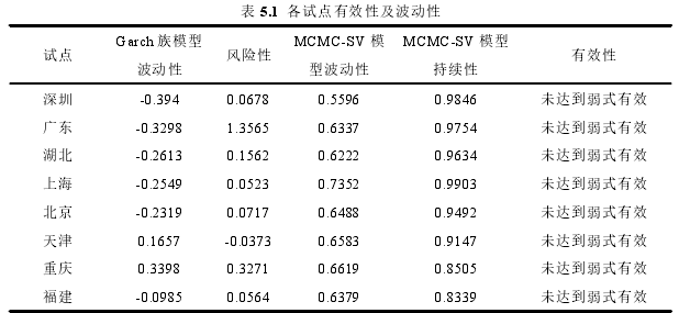 表 5.1 各试点有效性及波动性