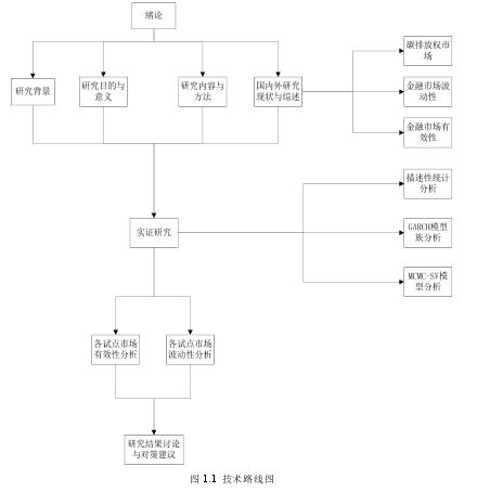 图 1.1 技术路线图