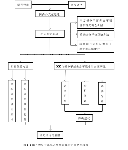 图 1.1 地方领导干部生态环境责任审计研究结构图