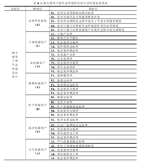 表 4.1 地方领导干部生态环境责任审计评价指标体系表