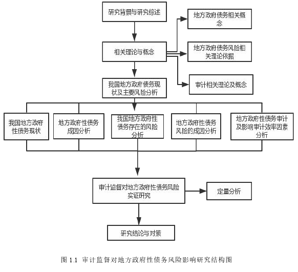 图 1.1 审计监督对地方政府性债务风险影响研究结构图