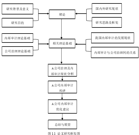 图 1.1  论文研究框架图 