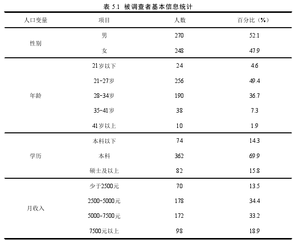 表 5.1 被调查者基本信息统计