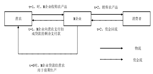 图5-1  电商融资模式下农产品供应链运作模型