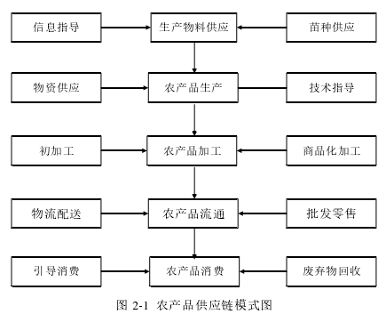 图 2-1  农产品供应链模式图