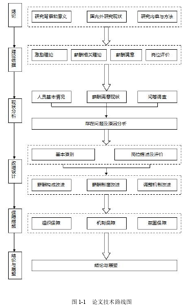 图 1-1 论文技术路线图