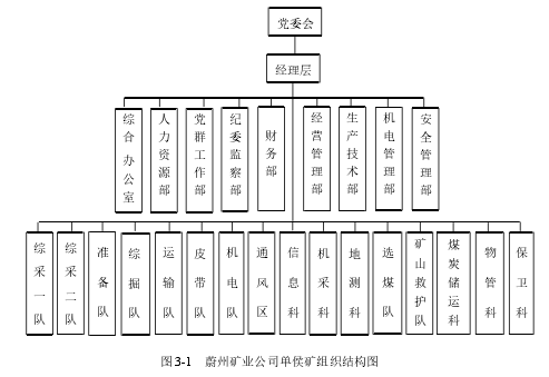 图 3-1 蔚州矿业公司单侯矿组织结构图