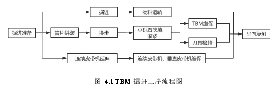 图 4.1 TBM 掘进工序流程图