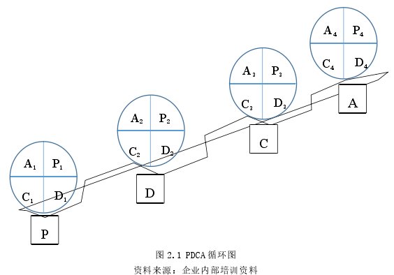 图 2.1 PDCA 循环图