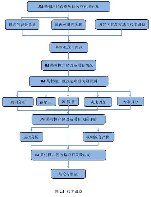 图 1.1 技术路线