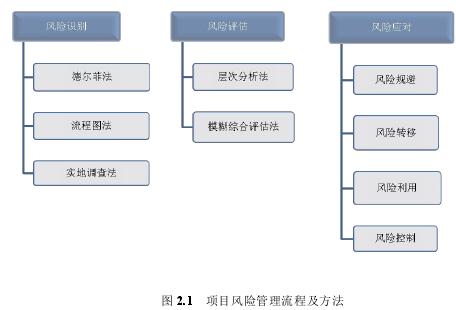 图 2.1 项目风险管理流程及方法