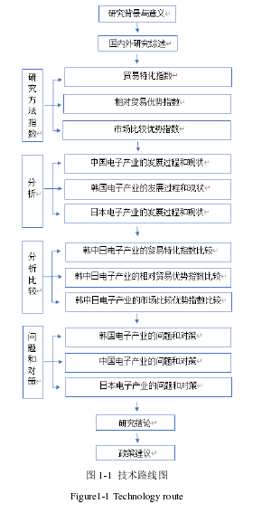 图 1-1  技术路线图