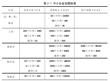 表 2-1 中小企业划型标准