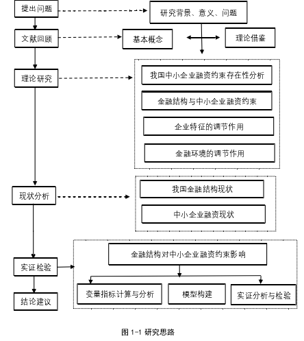 图 1-1 研究思路