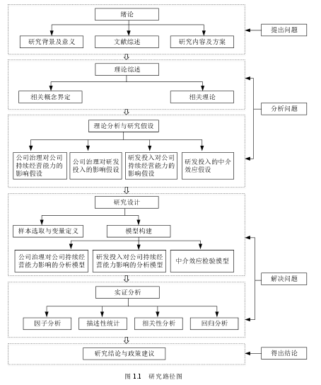 图 1.1 研究路径图