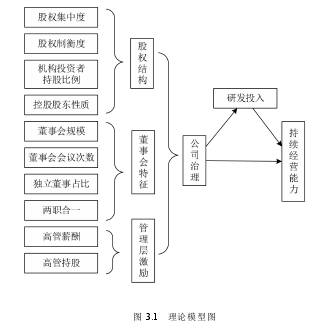 图 3.1 理论模型图