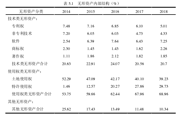 表 5.1   无形资产内部结构（%）