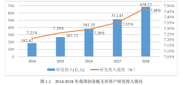 图 1.1   2014-2018 年我国创业板无形资产研发投入情况 