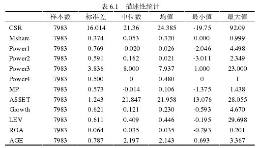 表 6.1   描述性统计