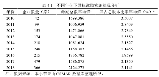 表 4.1   不同年份下股权激励实施状况分析