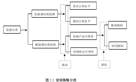 图 2.1 促销策略分类