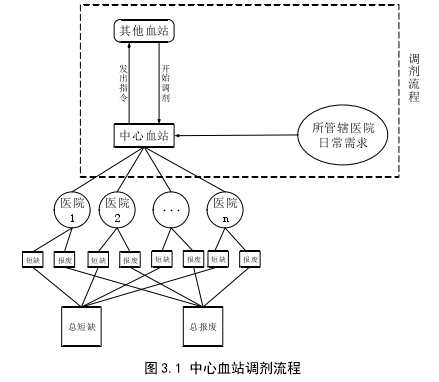 图 3.1 中心血站调剂流程