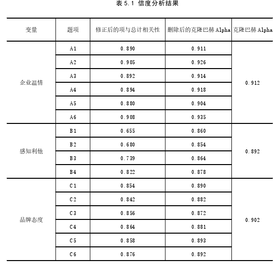 表 5.1 信度分析结果