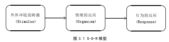 图 3.1 S-O-R 模型