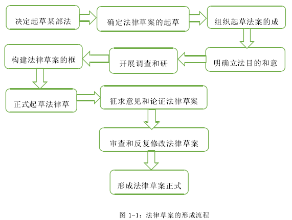 图 1-1：法律草案的形成流程