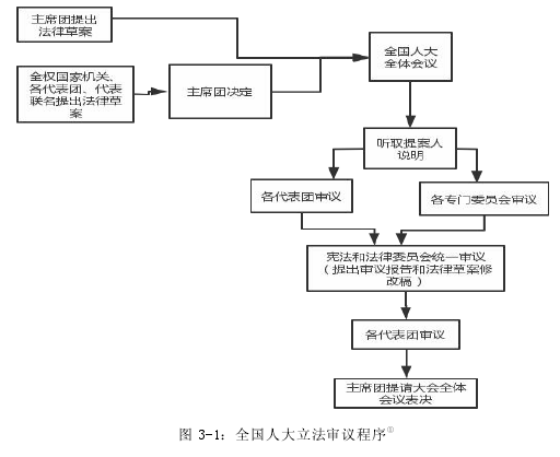 图 3-1：全国人大立法审议程序