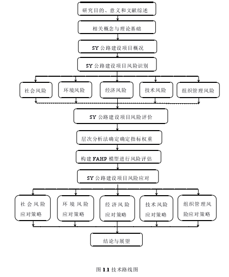 图 1.1 技术路线图