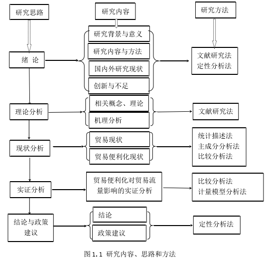 图 1.1 研究内容、思路和方法