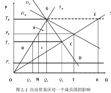 图 2.1 自由贸易区对一个成员国的影响