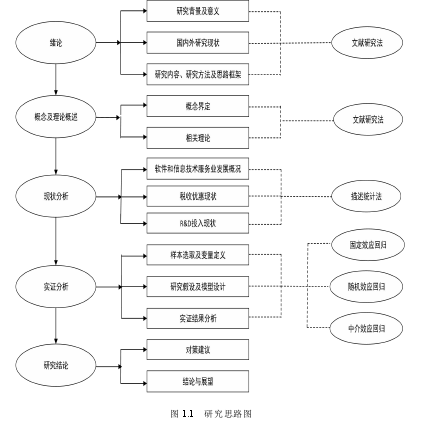 图 1.1 研究思路图