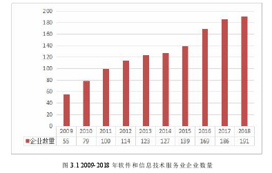 图 3.1 2009-2018 年软件和信息技术服务业企业数量