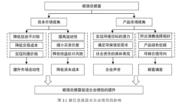 图 3.1 碳信息披露对企业绩效的影响