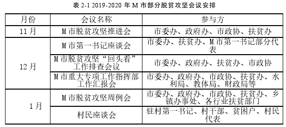 表 2-1 2019-2020 年 M 市部分脱贫攻坚会议安排