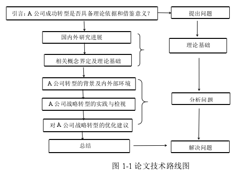 图 1-1 论文技术路线图