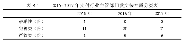 表 3-1 2015~2017 年支付行业主管部门发文按性质分类表