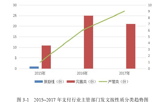 图 3-1 2015~2017 年支付行业主管部门发文按性质分类趋势图