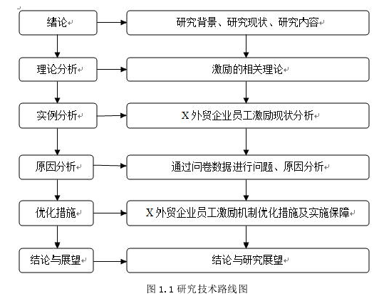 图 1.1 研究技术路线图