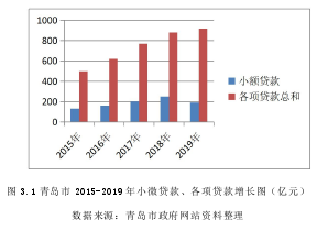 图 3.1 青岛市 2015-2019 年小微贷款、各项贷款增长图（亿元）